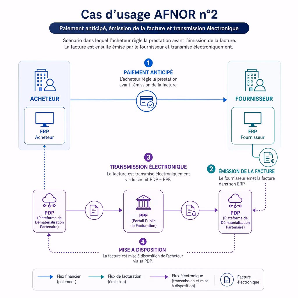 Schéma du cas d'usage AFNOR n°2 : paiement anticipé par l'acheteur, émission de la facture par le fournisseur puis transmission électronique via les plateformes